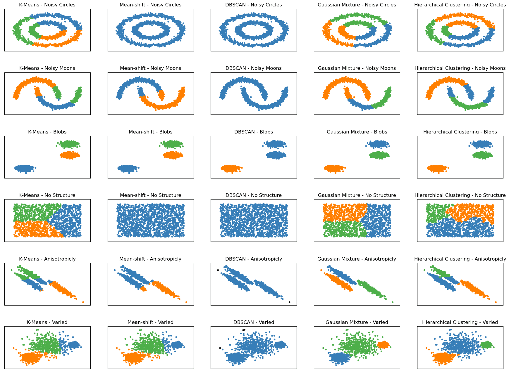 Clustering with scikit-learn: A Tutorial on Unsupervised Learning