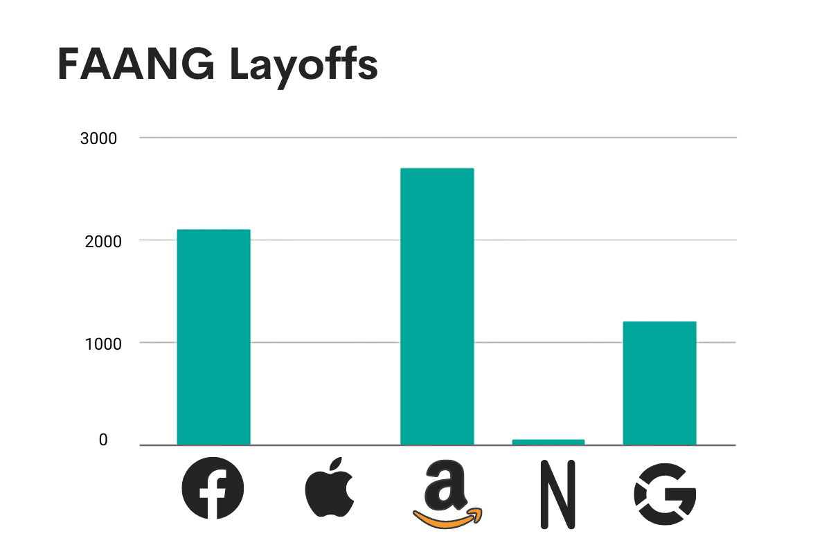 How Hard is it to Get into FAANG Companies