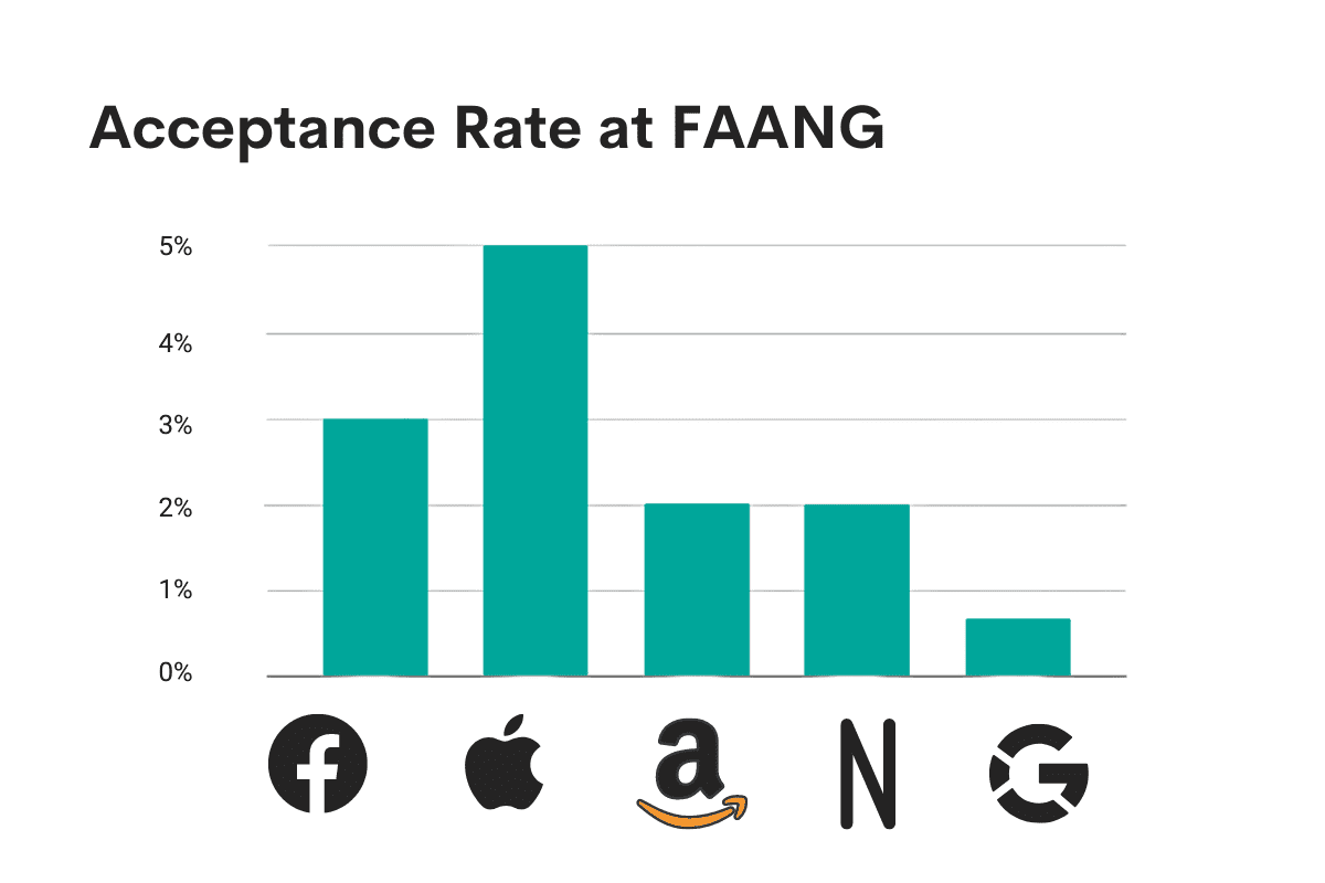 进入FAANG公司有多难？ 四海 第3张