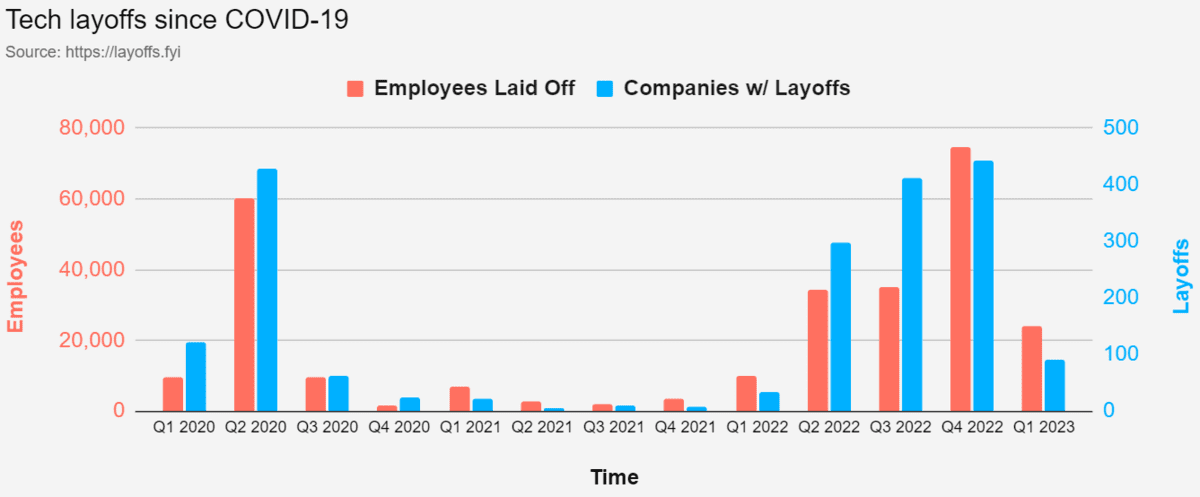 What's With All the Layoffs in Tech?