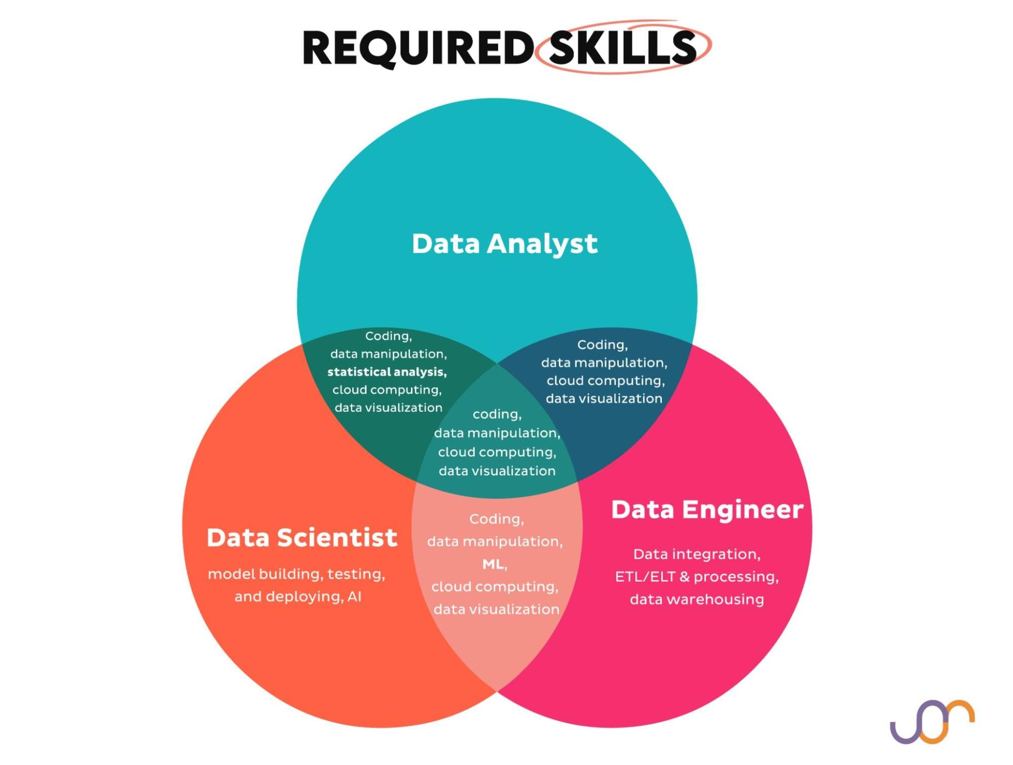 Navigating Data Science Job Titles: Data Analyst vs. Data Scientist vs. Data Engineer