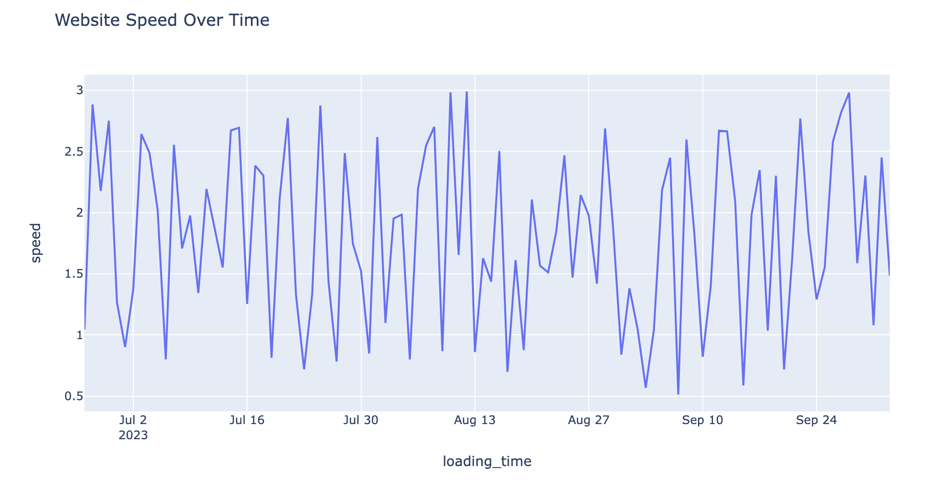 SQL for Data Visualization: How to Prepare Data for Charts and Graphs