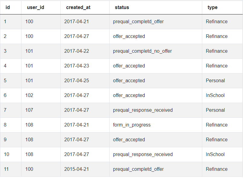 loan table