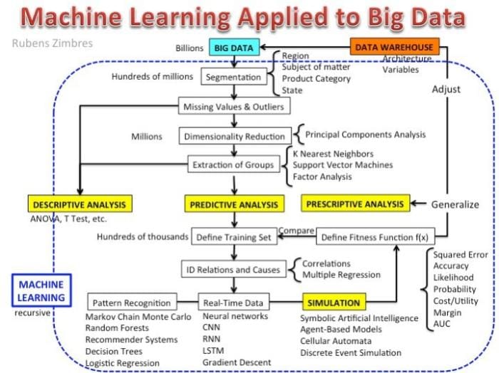 Machine Learning Applied to Big Data 