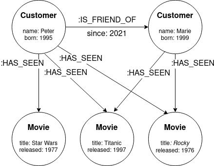 How to Build a Real-Time Recommendation Engine Using Graph Databases
