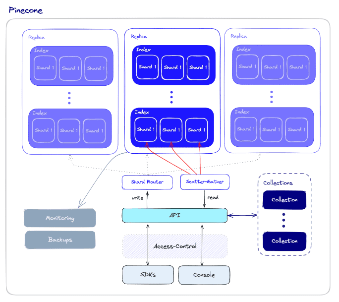 How does a Pinecone Vector Database work?