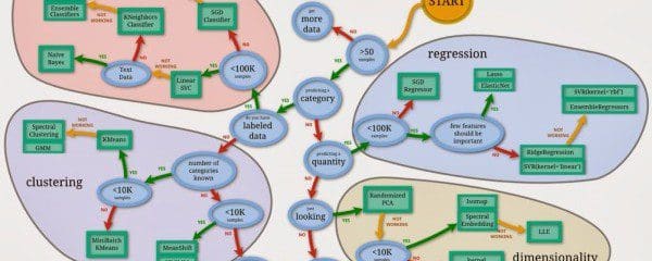 scikit-learn Flow Chart