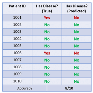 Confusion Matrix, Precision, and Recall Explained