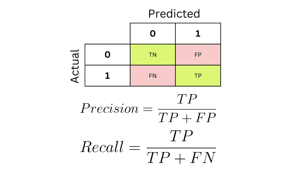 Confusion Matrix, Precision, and Recall Explained