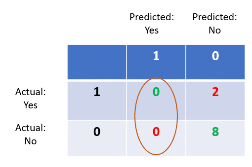 Confusion Matrix, Precision, and Recall Explained