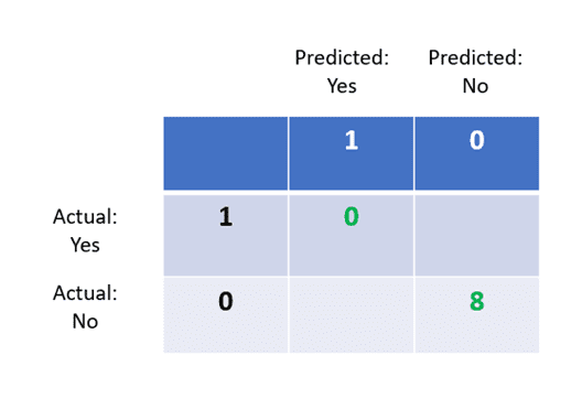 Confusion Matrix, Precision, and Recall Explained