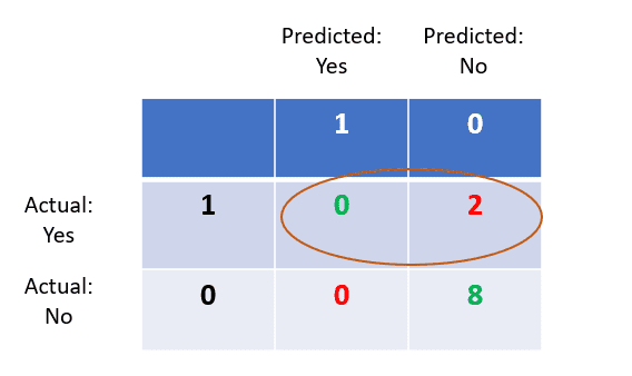 Confusion Matrix, Precision, and Recall Explained