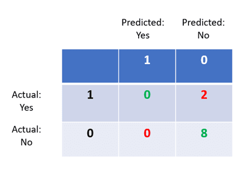 Confusion Matrix, Precision, and Recall Explained