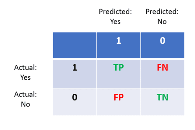 Confusion Matrix, Precision, and Recall Explained