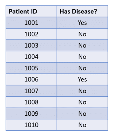 Confusion Matrix, Precision, and Recall Explained