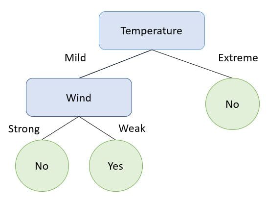 Decision Trees vs Random Forests, Explained