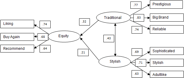 SEM Chart