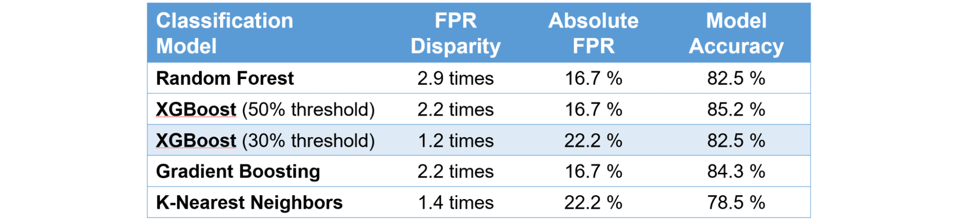 The Fast and Effective Way to Audit ML for Fairness