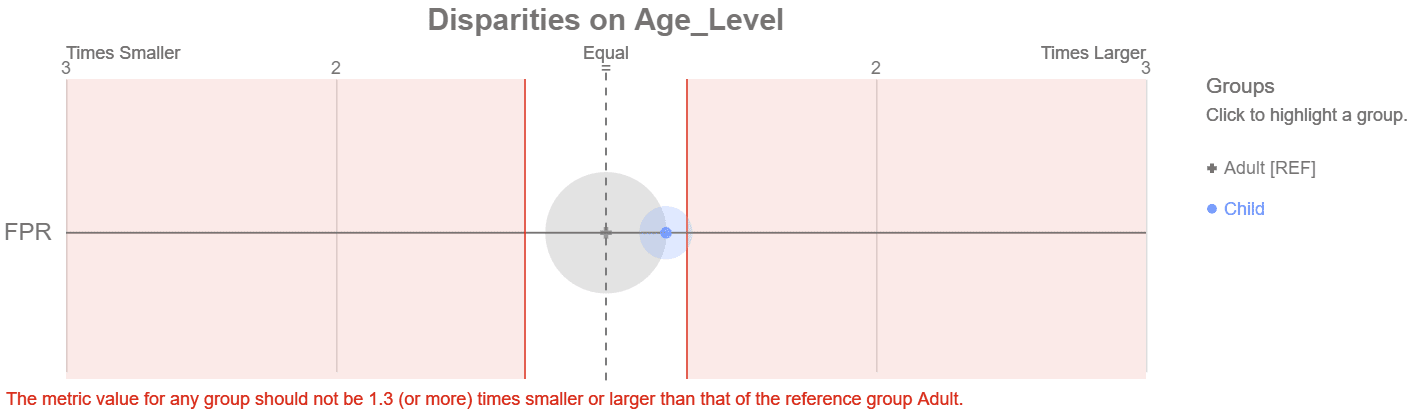 The Fast and Effective Way to Audit ML for Fairness