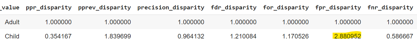 The Fast and Effective Way to Audit ML for Fairness