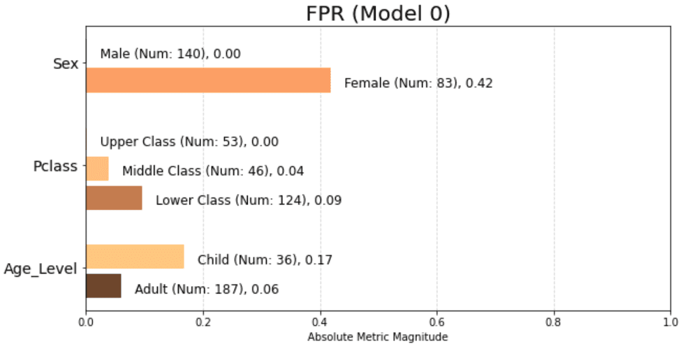 The Fast and Effective Way to Audit ML for Fairness