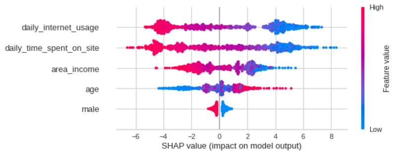 SHAP: Explain Any Machine Learning Model in Python