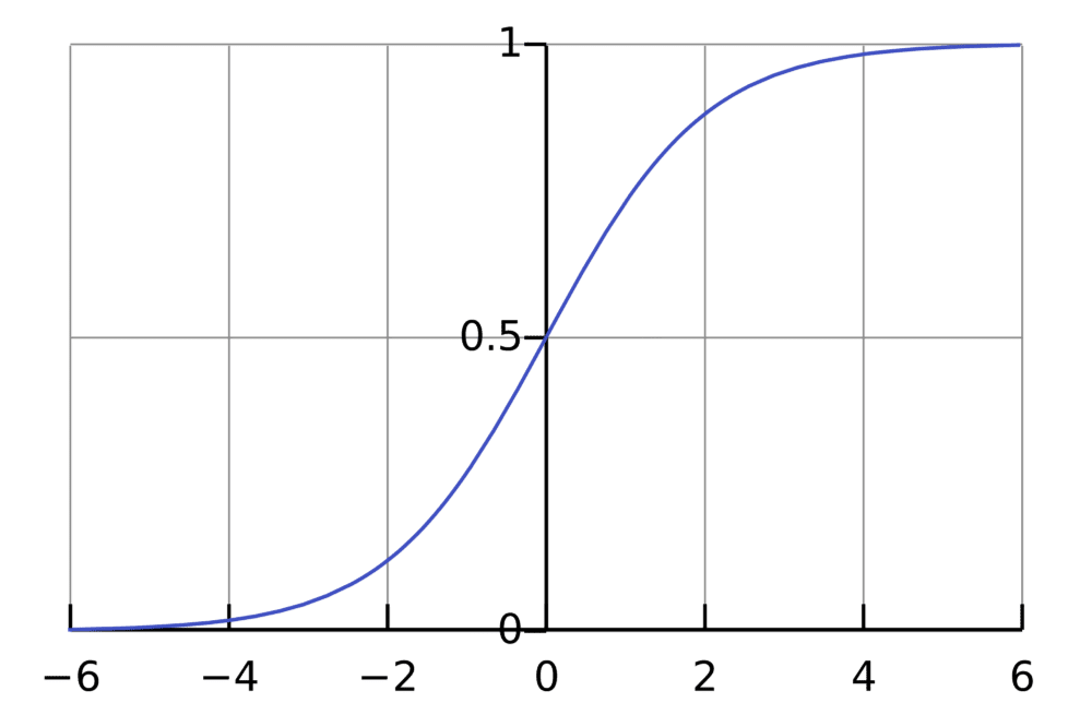 The sigmoid function
