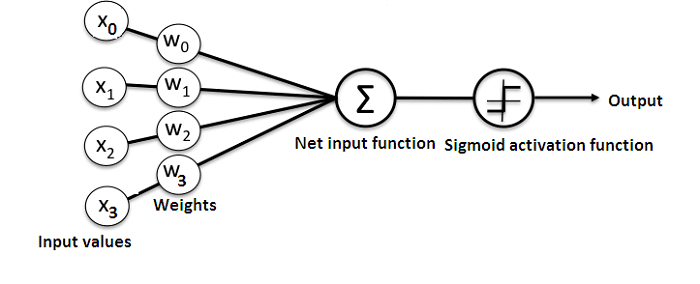 Simple Neural Network