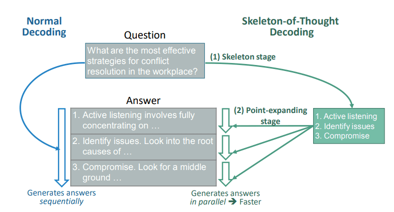 SoT process depicted