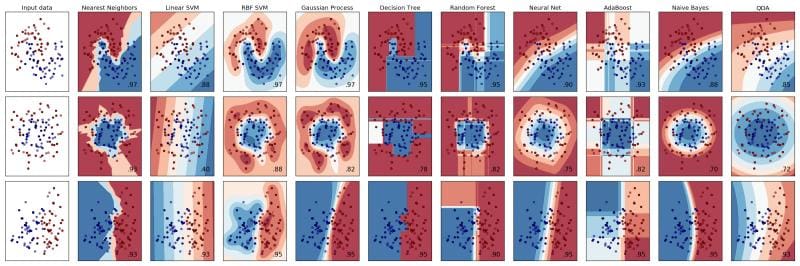 Scikit-learn classifiers