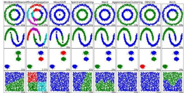 Scikit-learn clustering algorithms