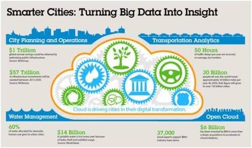 Smarter Cities and Big Data