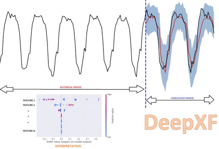 Explainable Forecasting and Nowcasting with State-of-the-art Deep Neural Networks and Dynamic Factor Model