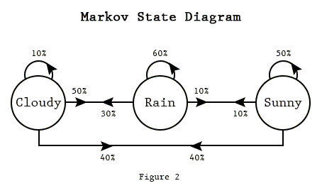 A diagram showing a Markov Chain as a weather model example.