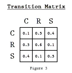 The adjacency Matrix for the graph in the previous picture.