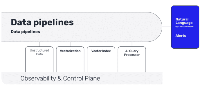 Building Data Pipelines to Create Apps with Large Language Models