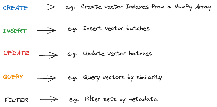 Python Vector Databases and Vector Indexes: Architecting LLM Apps