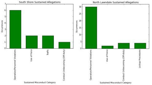 Sustained Allegation Categories