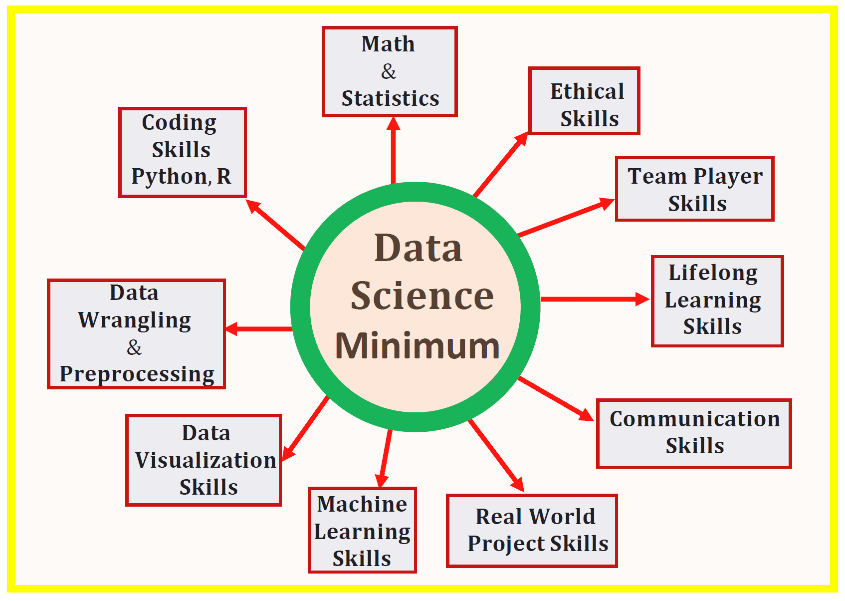 Data Science Minimum: 10 Essential Skills You Need to Know to Start Doing Data Science