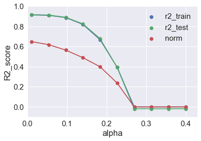 The Difference Between L1 and L2 Regularization