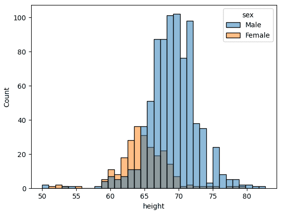 Exploring Data Distributions with Histograms