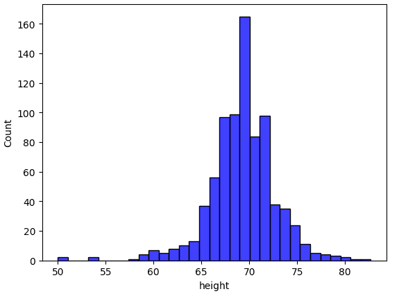 Exploring Data Distributions with Histograms