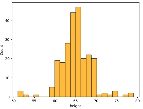 Exploring Data Distributions with Histograms