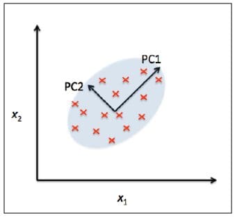 PCA algorithm transforms from old to new feature space so as to remove feature correlation