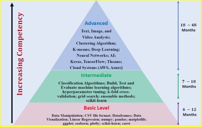 How Long Does It Take to Learn Data Science Fundamentals?