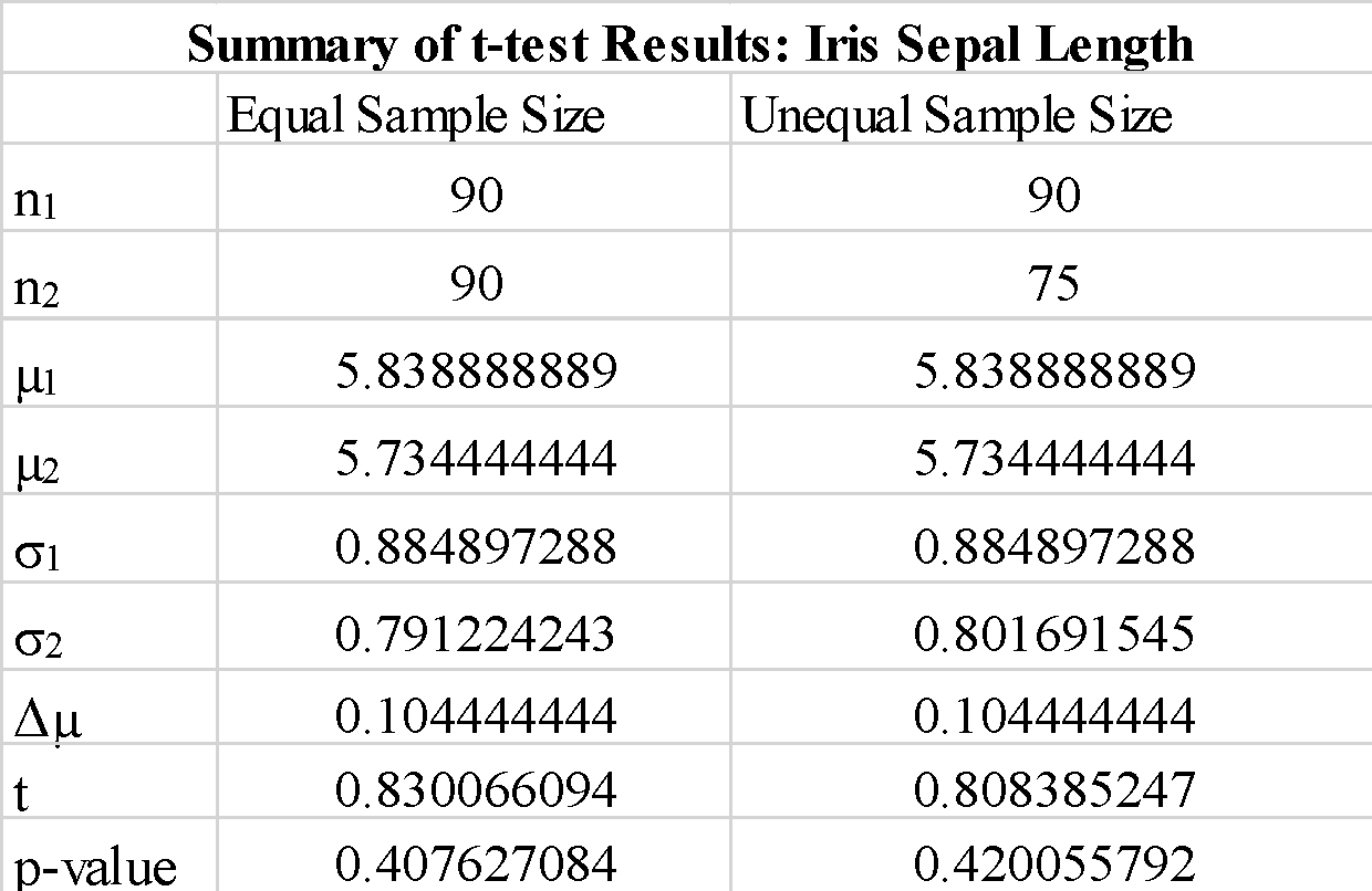 Performing a T-Test in Python