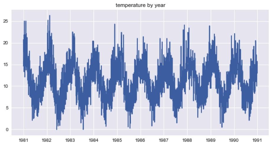 Temperature by year in Australia