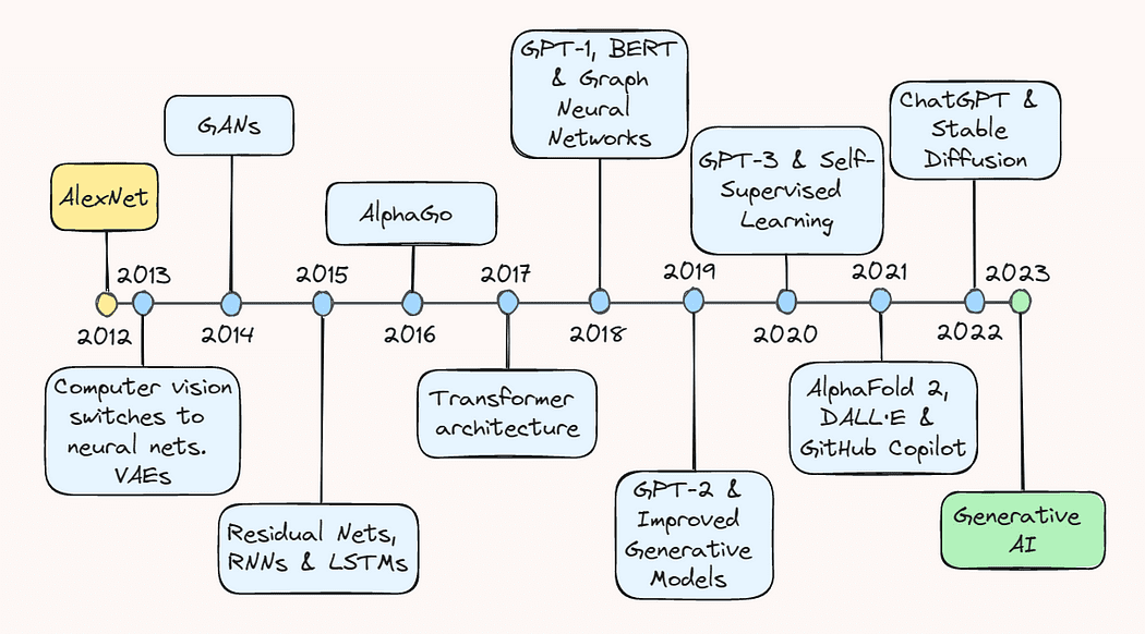 Ten Years of AI in Review