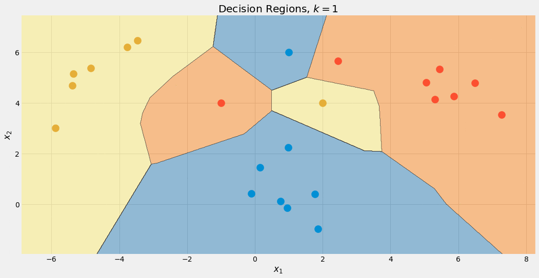 From Theory to Practice: Building a k-Nearest Neighbors Classifier