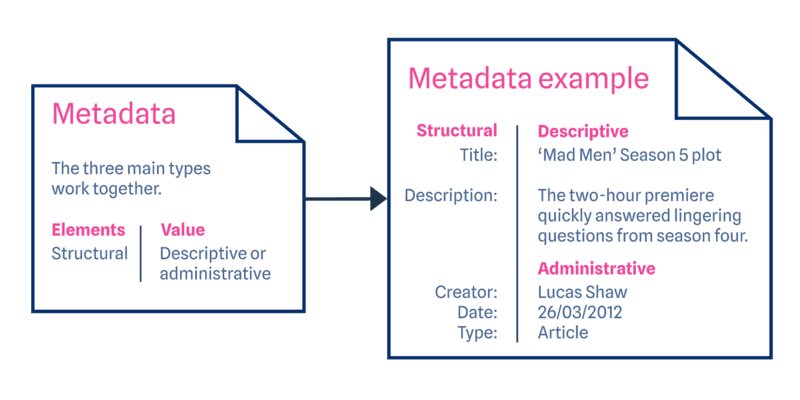 How can metadata be organized?